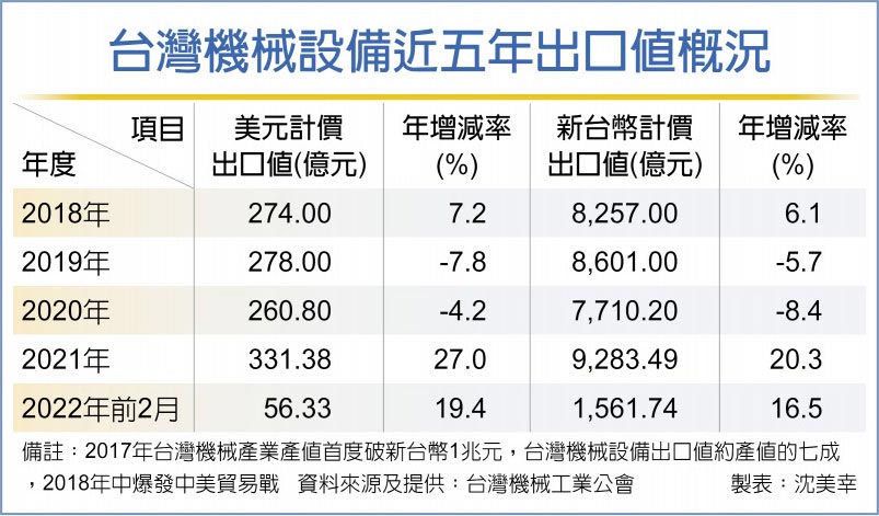 机械业接单旺 产值拚创高