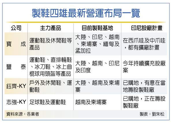 製鞋四雄拓版图 抢滩印尼