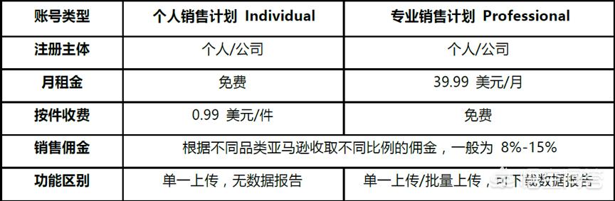 亚马逊收费标准候鸟浏览器（亚马逊收费标准2020）