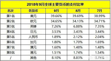 人民币跨境使用超万亿，在整个跨境使用中占比%，是否能跟美元比肩了？你怎么看？