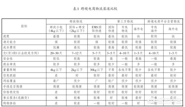 跨境物流小包有哪些（国际电商小包用什么物流）