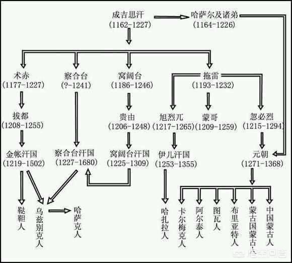 蒙古族的由来与历史演变（蒙古族支系的分布）