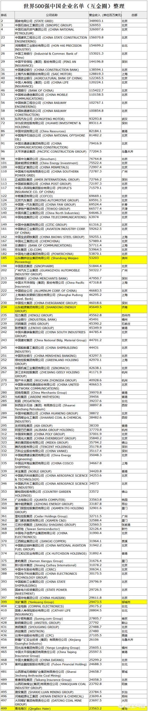 山东省的龙头企业（山东省十大企业）