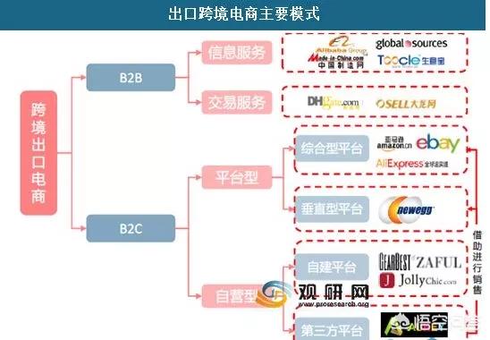 选择一个你感兴趣的跨境电商出口市场进行市场调研（跨境电商市场调研常用的方法有哪些）