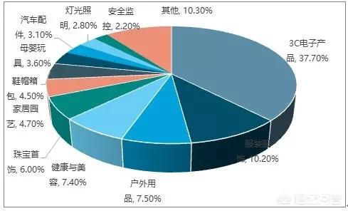 选择一个你感兴趣的跨境电商出口市场进行市场调研（跨境电商市场调研常用的方法有哪些）