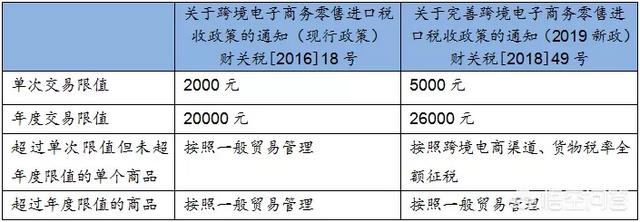 跨境电商新政解读（跨境电商有什么政策）