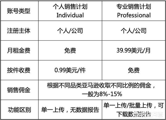 如何开设亚马逊店铺（如何开通亚马逊店铺）