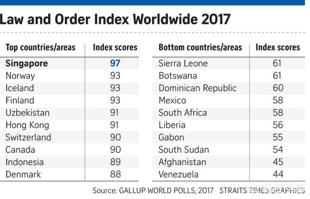新加坡社会治安如何，与欧美社会治安相比，新加坡是不是更好？