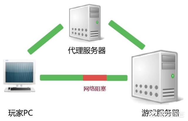 代理服务器是干什么用的（啥是代理服务器）