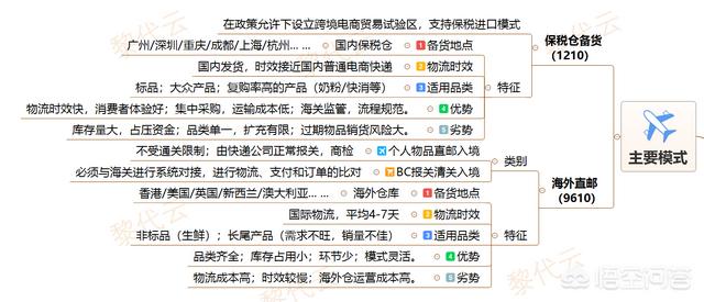 对进口跨境电商的理解（跨境电商进口模式有()）