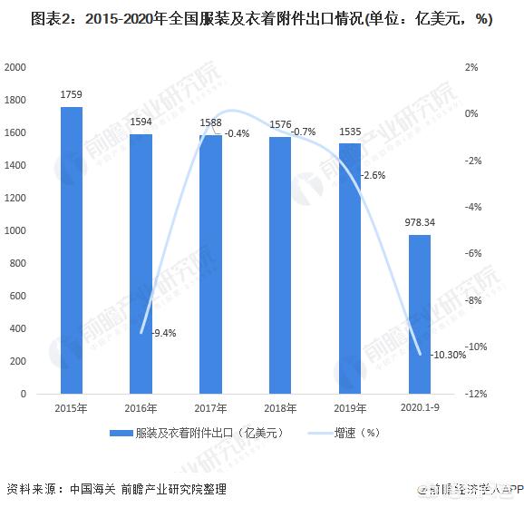 关于服装行业的问题（从事服装行业的原因）