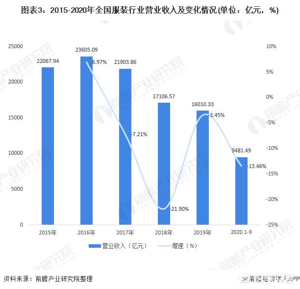 关于服装行业的问题（从事服装行业的原因）