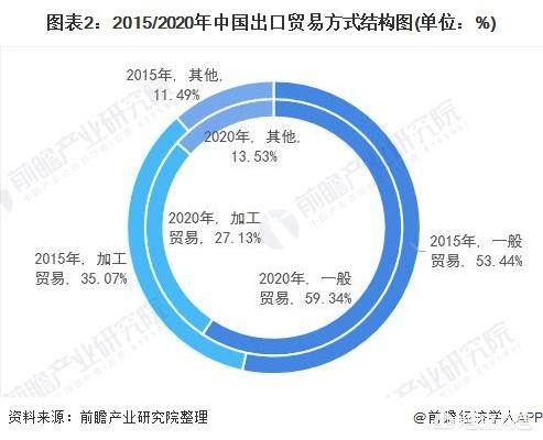 中国对外贸易发展现状及存在的问题（对外贸易现状分析从什么方面写）