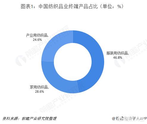 纺织行业有前途吗（纺织行业的现状及发展前景）