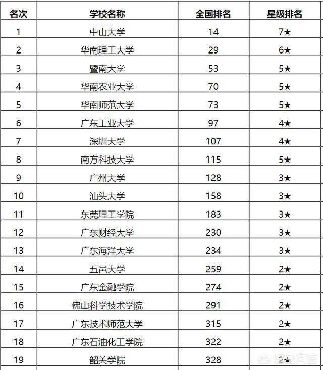 广东省排名靠前的大学（广东省排前十名的大学有哪些）