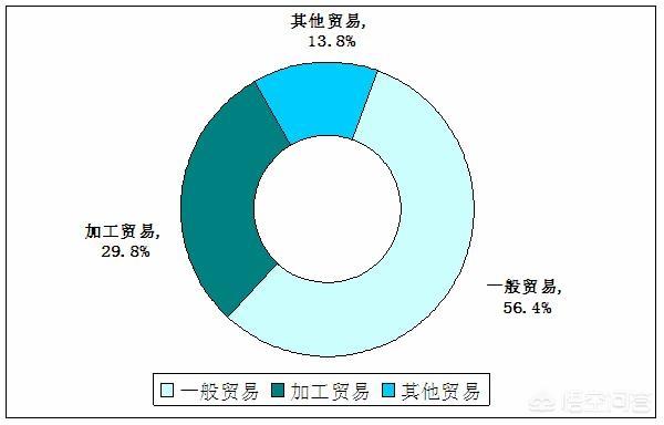 中国对外贸易发展现状及存在的问题（对外贸易现状分析从什么方面写）