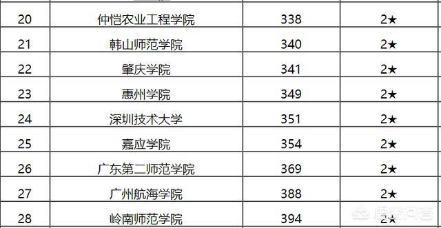 广东省排名靠前的大学（广东省排前十名的大学有哪些）