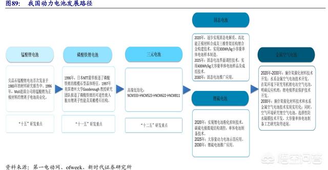 动力电池的发展前景（动力电池的现状）