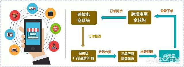 综合保税区附近做跨境电商的人有什么商机和优势？如何切入进去？