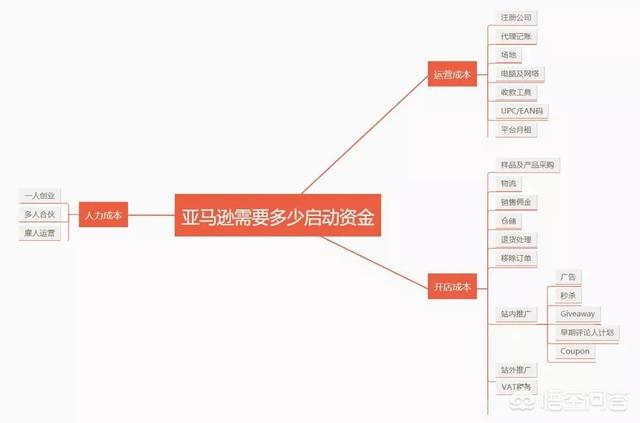 个人在亚马逊开店需要多少资金（亚马逊初期启动资金）