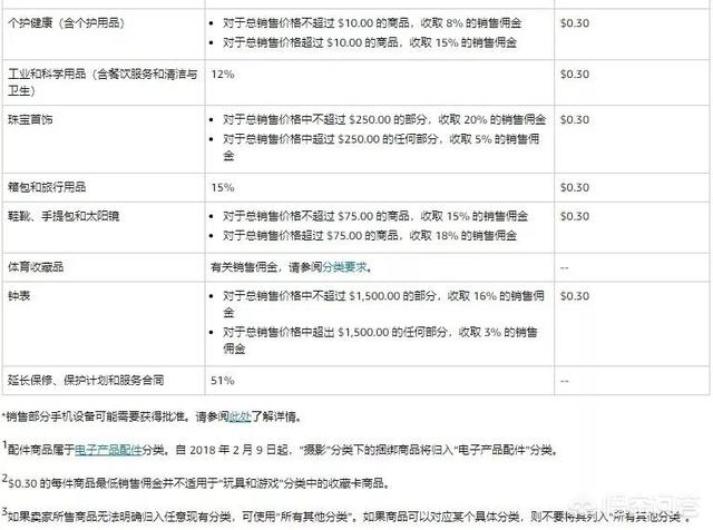 个人在亚马逊开店需要多少资金（亚马逊初期启动资金）