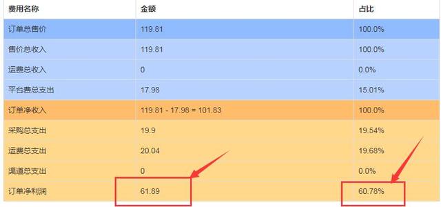 跨境电商-亚马逊现在开店还能赚到钱吗？跟淘宝相比怎样？能否作为创业选择？