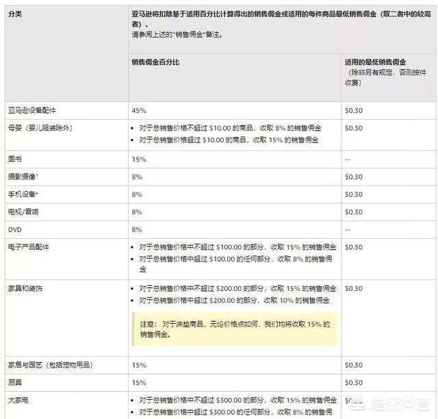 个人在亚马逊开店需要多少资金（亚马逊初期启动资金）