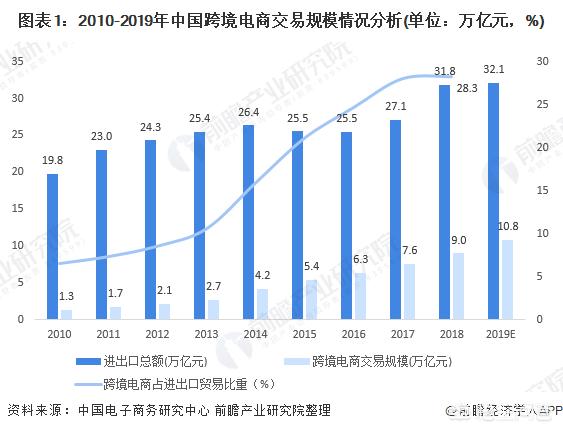 浅谈跨境电商的现状及发展趋势（你认为跨境电商行业未来发展机会如何）