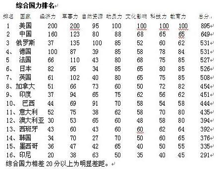 韩国综合国力能排前十吗（韩国综合国力世界排名）