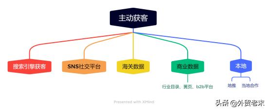 怎样做外贸生意找到客户（怎样找外贸订单）