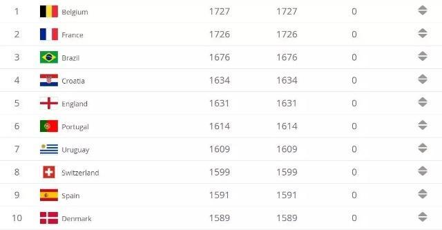 比利时男子足球队未获世界级冠军，凭什么现在排名世界第一位？