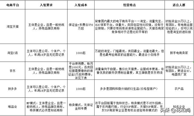 做电商需要学哪些（电商需要学些什么）