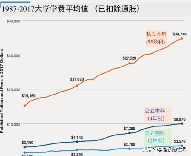 美国的食品和生活用品都很便宜，为什么大部分美国人攒不下钱来？