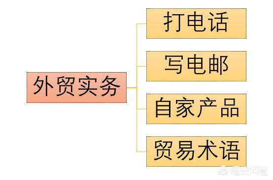 做外贸英语不好怎么提高（如何提高外贸英语口语）