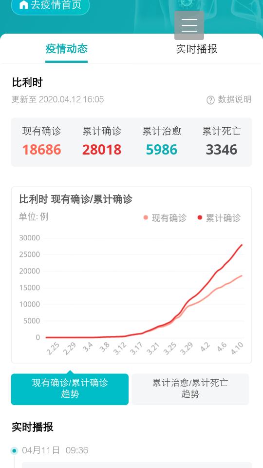 比利时人口一百万，人口新冠感染率接近%，人口新冠死亡率千分之三，比利时怎么样了？接下来怎么办？