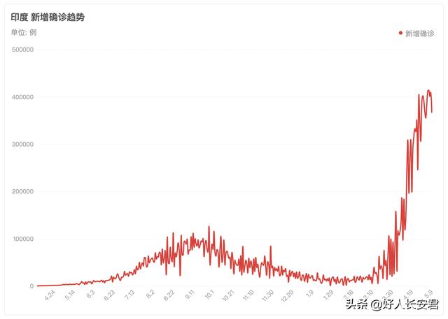 印度疫情会结束吗（印度疫情何去何从）