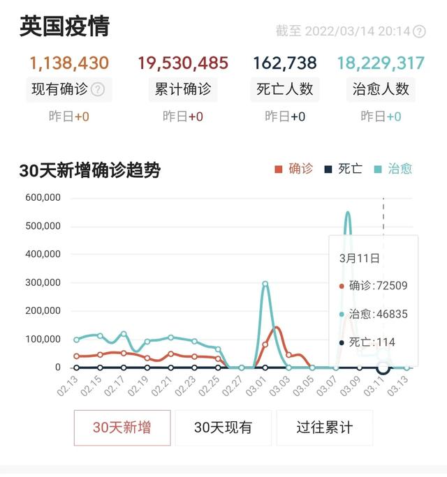 英国新冠疫情实际死亡人数高四成（英国新冠疫情治愈率低）