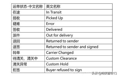 跨境电商平台对接物流（面向跨境电商的国际物流模式的选择）