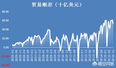 贸易顺差和逆差的优缺点（贸易顺差的优缺点）