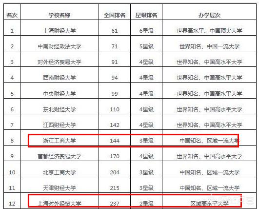 山西财经大学和浙江工商大学、上海对外经贸大学比较，怎么排？