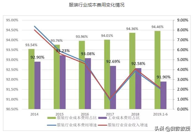 今年服装行业不好过，至少百分之的工厂都倒闭了，是不是应该转行了？