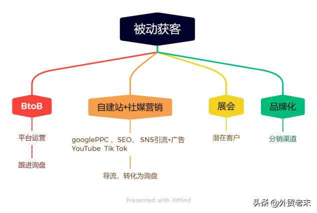 怎样做外贸生意找到客户（怎样找外贸订单）