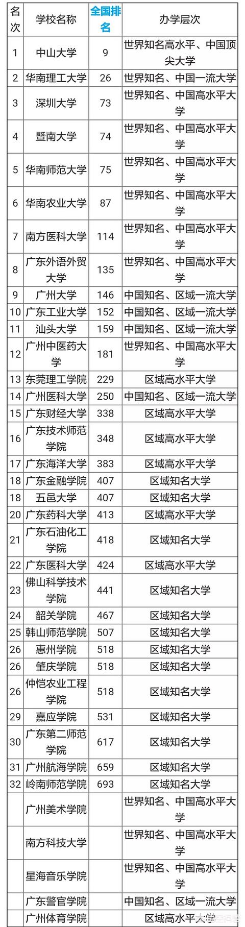 广东省排名靠前的大学（广东省排前十名的大学有哪些）