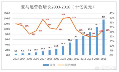 亚马逊和阿里巴巴哪个厉害（亚马逊比阿里巴巴大吗）