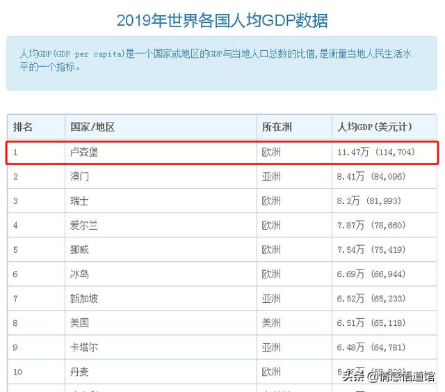 2020年卢森堡人均收入（世界中等国家收入水平）