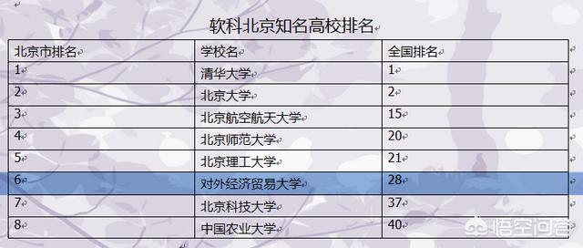 对外经济贸易大学在北京高校中的影响力如何？在全国财经类大学中地位怎么样？