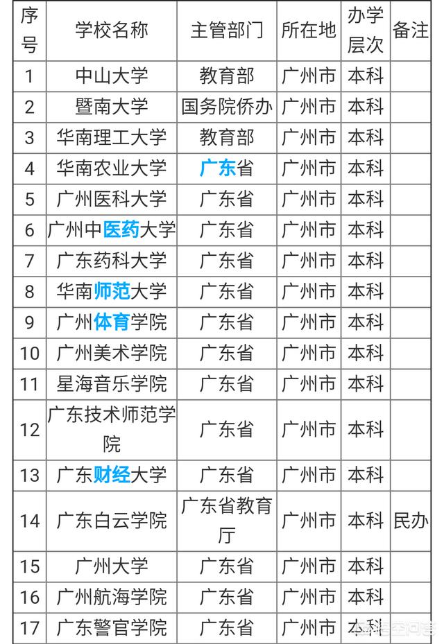 广州有哪些二本大学比较好（广州有哪些二本大学排名及分数线）