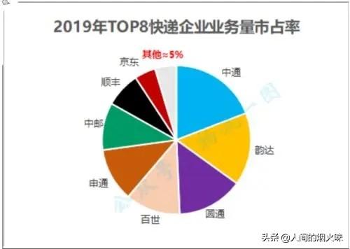 中国邮政的快递业务被三通一达和顺丰占领大部分为什么也不会破产？