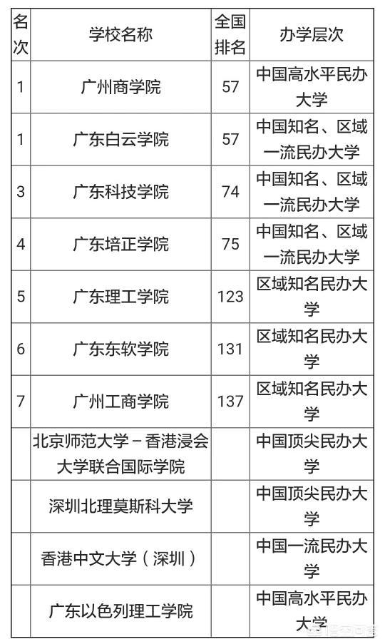 广东省排名靠前的大学（广东省排前十名的大学有哪些）