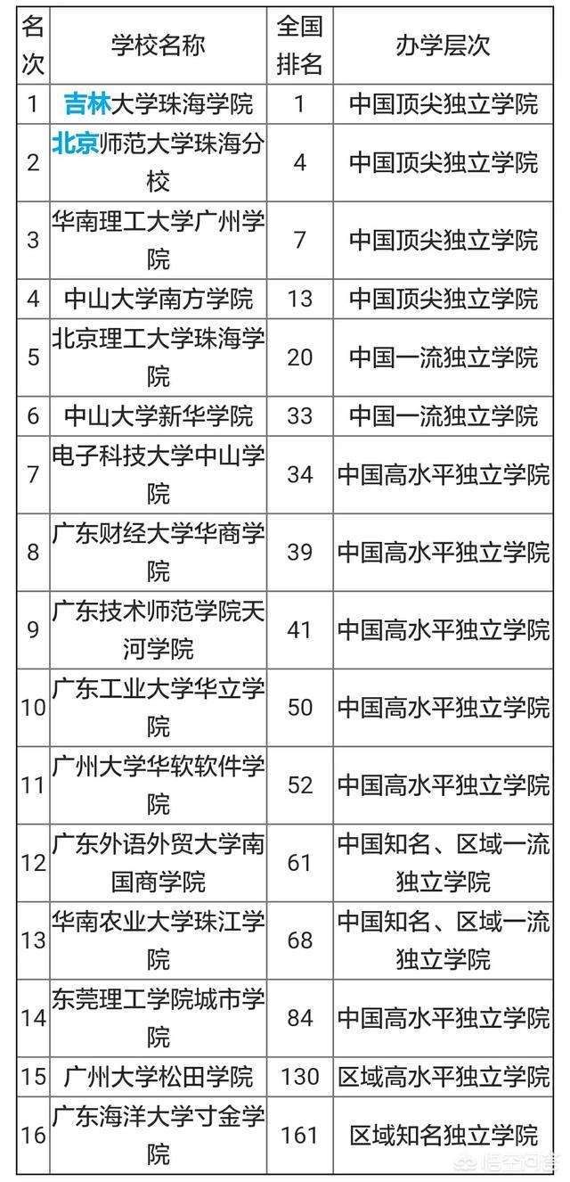 广东省排名靠前的大学（广东省排前十名的大学有哪些）